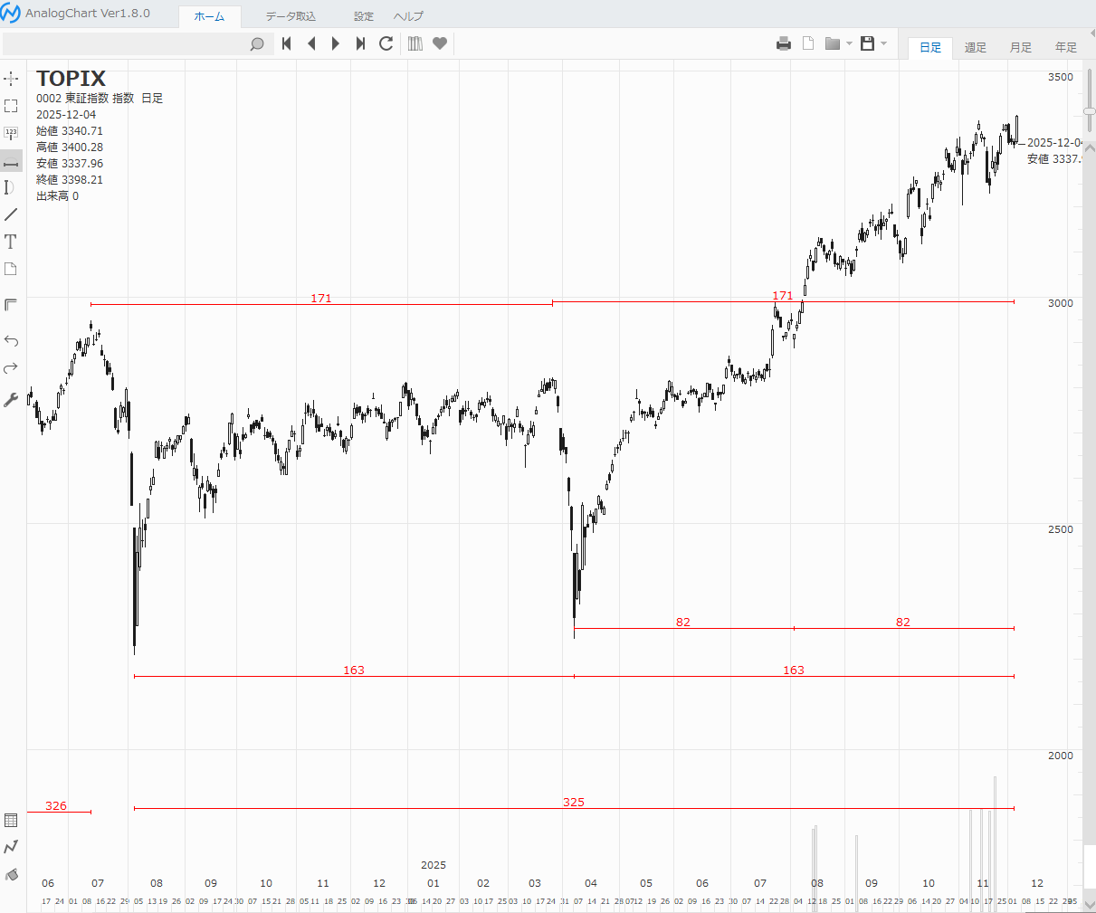 12月3日安値の重要性